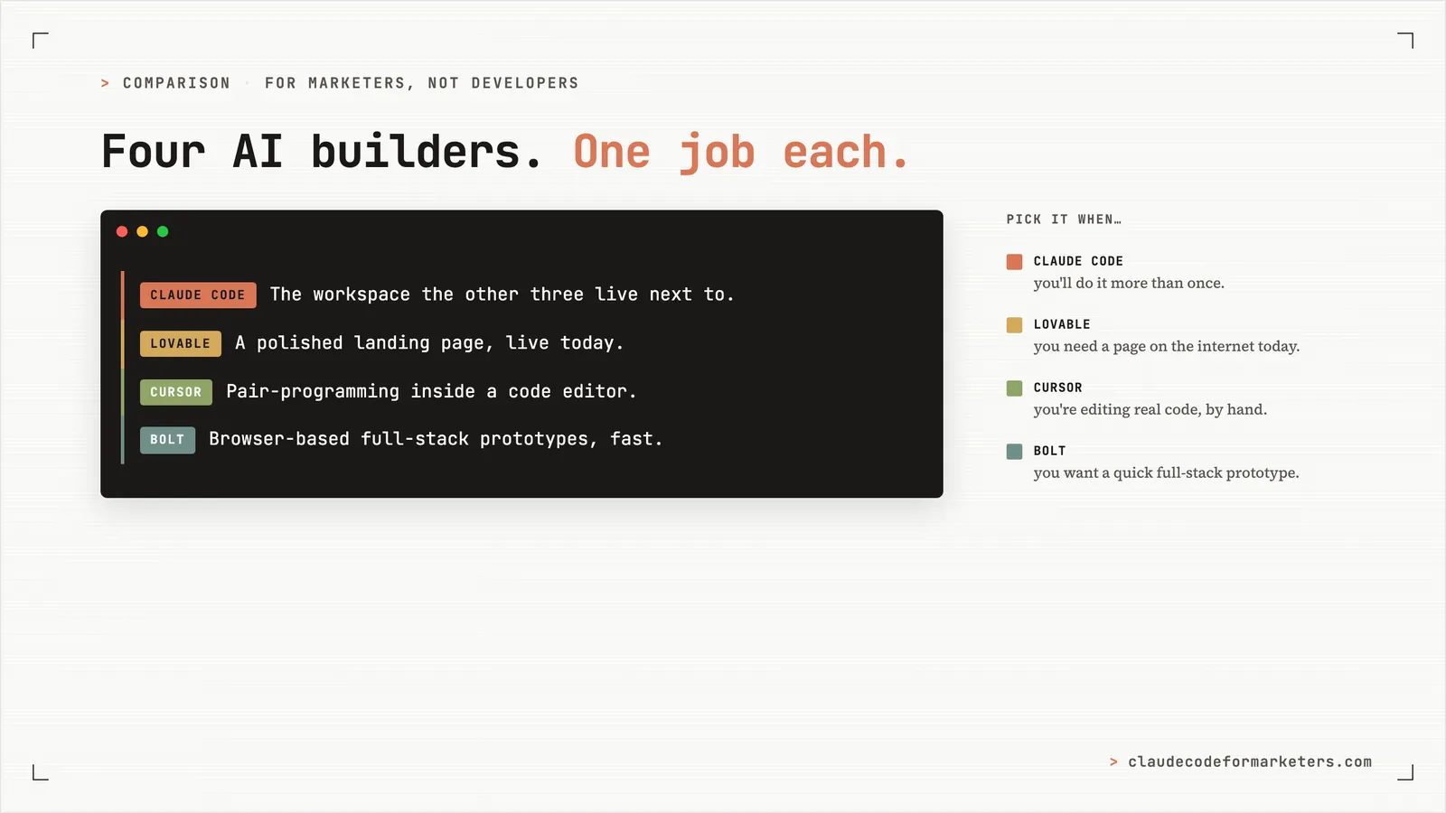 A terminal-style card comparing four AI builders, each color-coded with a one-line verdict — Claude Code: the workspace the other three live next to; Lovable: a polished landing page, live today; Cursor: pair-programming inside a code editor; Bolt: browser-based full-stack prototypes, fast — with a 'pick it when' legend alongside.