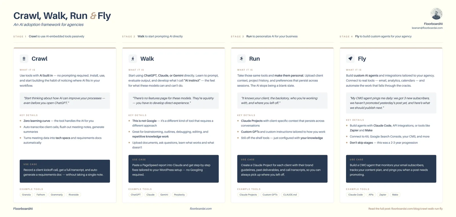 The Crawl, Walk, Run, Fly infographic — a four-stage AI adoption framework for agencies, built as an HTML page by Claude Code