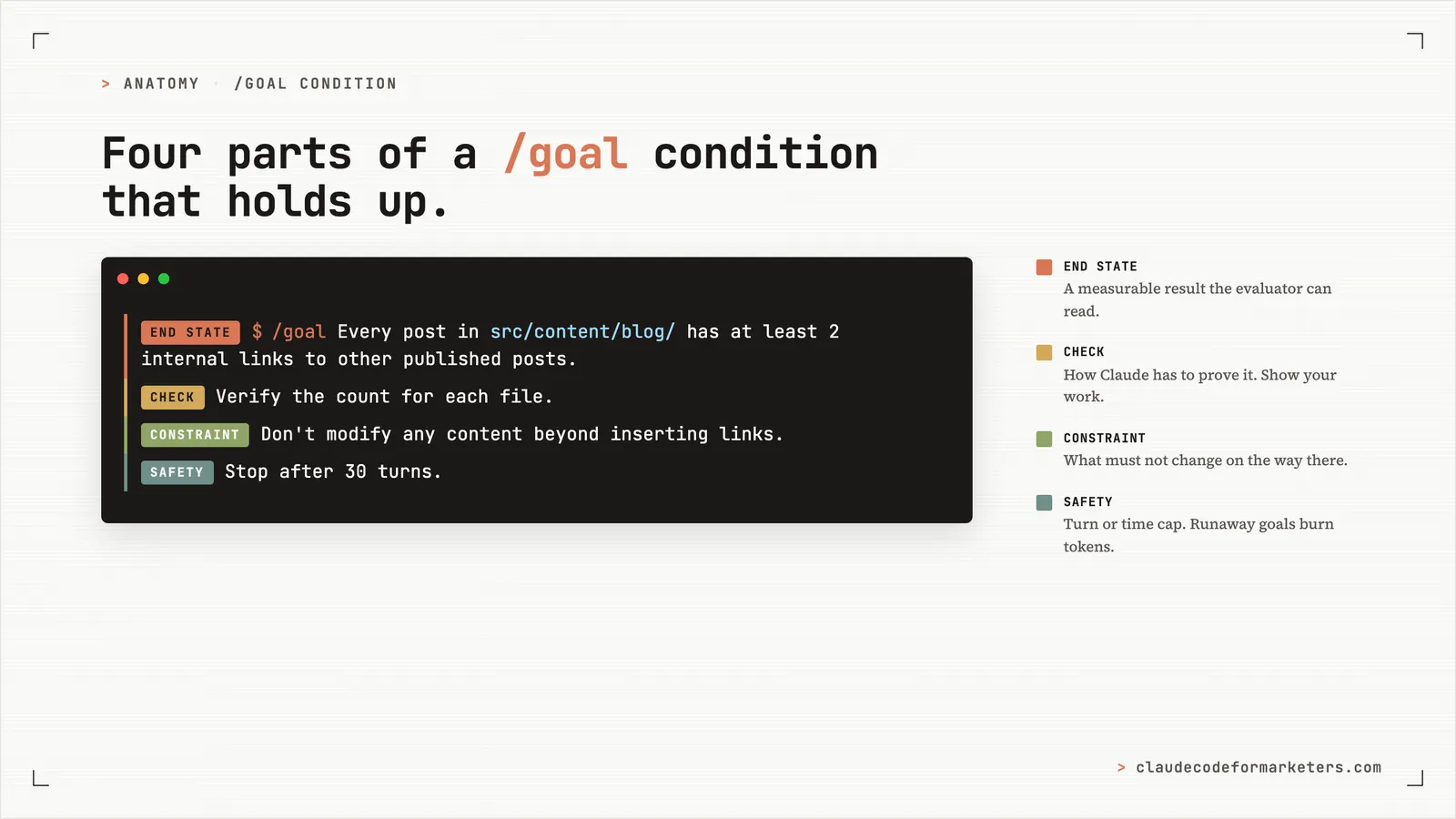Anatomy of a /goal command, showing the four parts of a durable condition — end state, check, constraint, and safety cap — color-coded inside a terminal-style card with a plain-English legend.