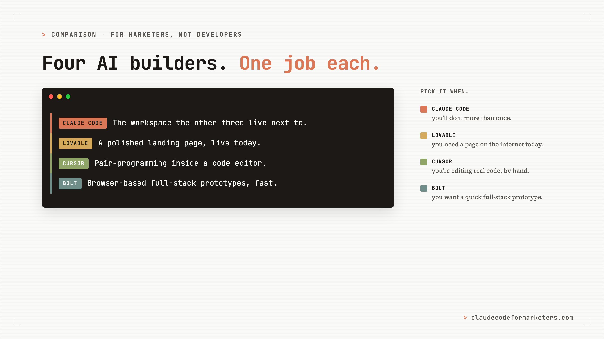 A terminal-style card comparing four AI builders, each color-coded with a one-line verdict — Claude Code: the workspace the other three live next to; Lovable: a polished landing page, live today; Cursor: pair-programming inside a code editor; Bolt: browser-based full-stack prototypes, fast — with a 'pick it when' legend alongside.