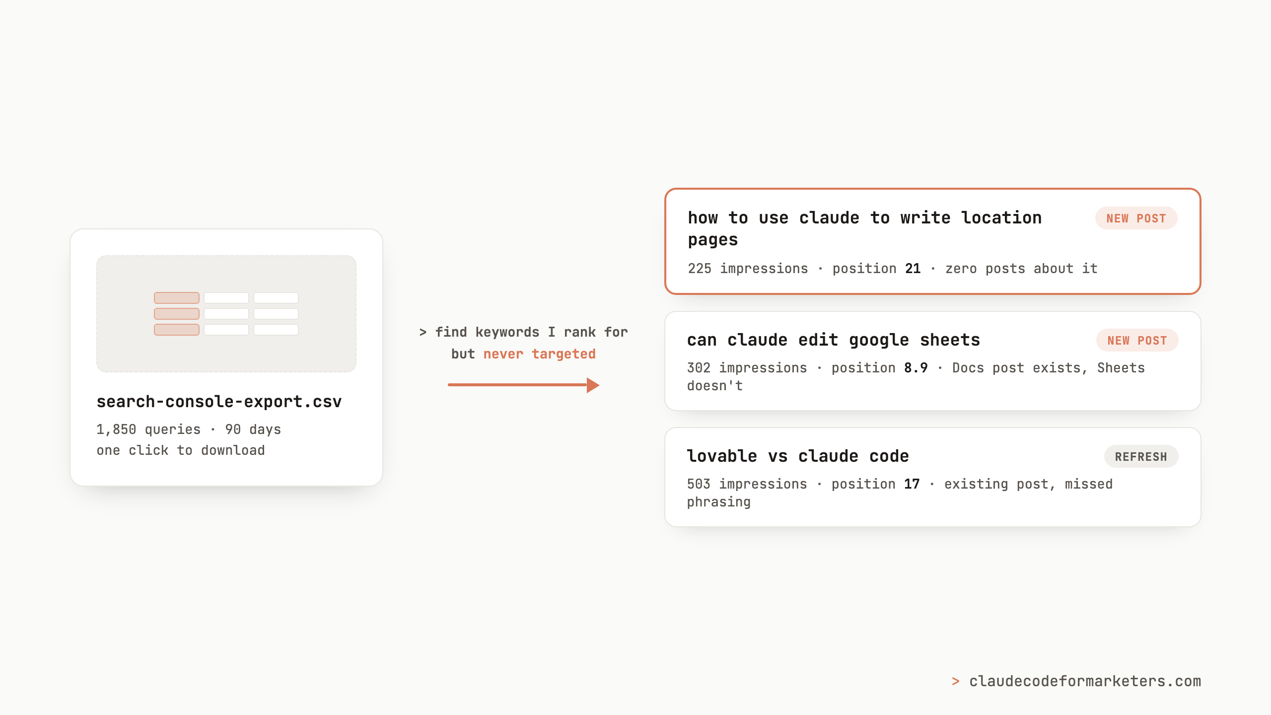 A Search Console CSV export flowing through the question 'find keywords I rank for but never targeted' into three real findings: location pages and Google Sheets queries tagged as new post ideas, and 'lovable vs claude code' tagged as a refresh of an existing post.