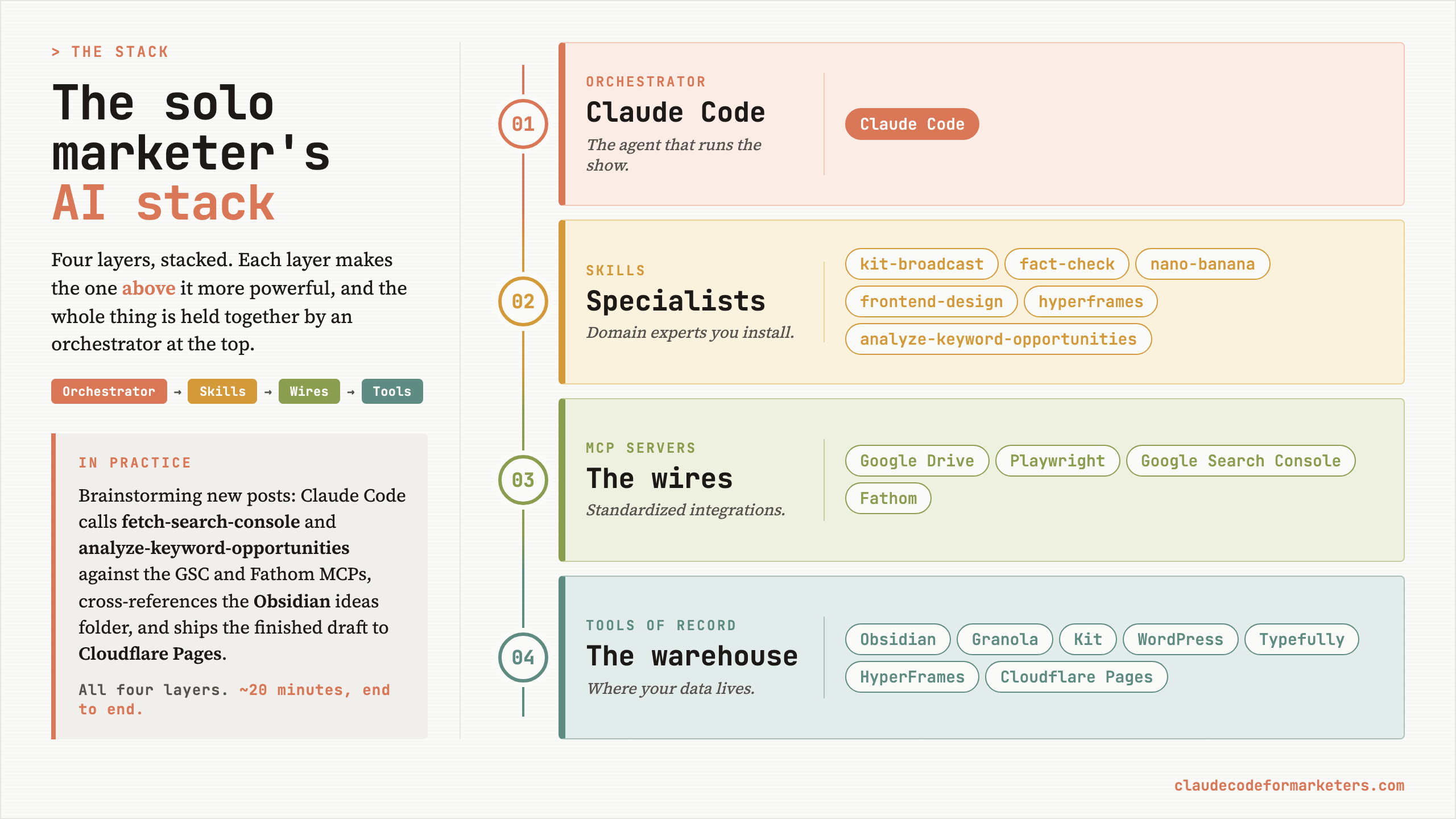 The solo marketer's AI stack — four layers: Claude Code as the orchestrator, skills, MCP servers, and tools of record