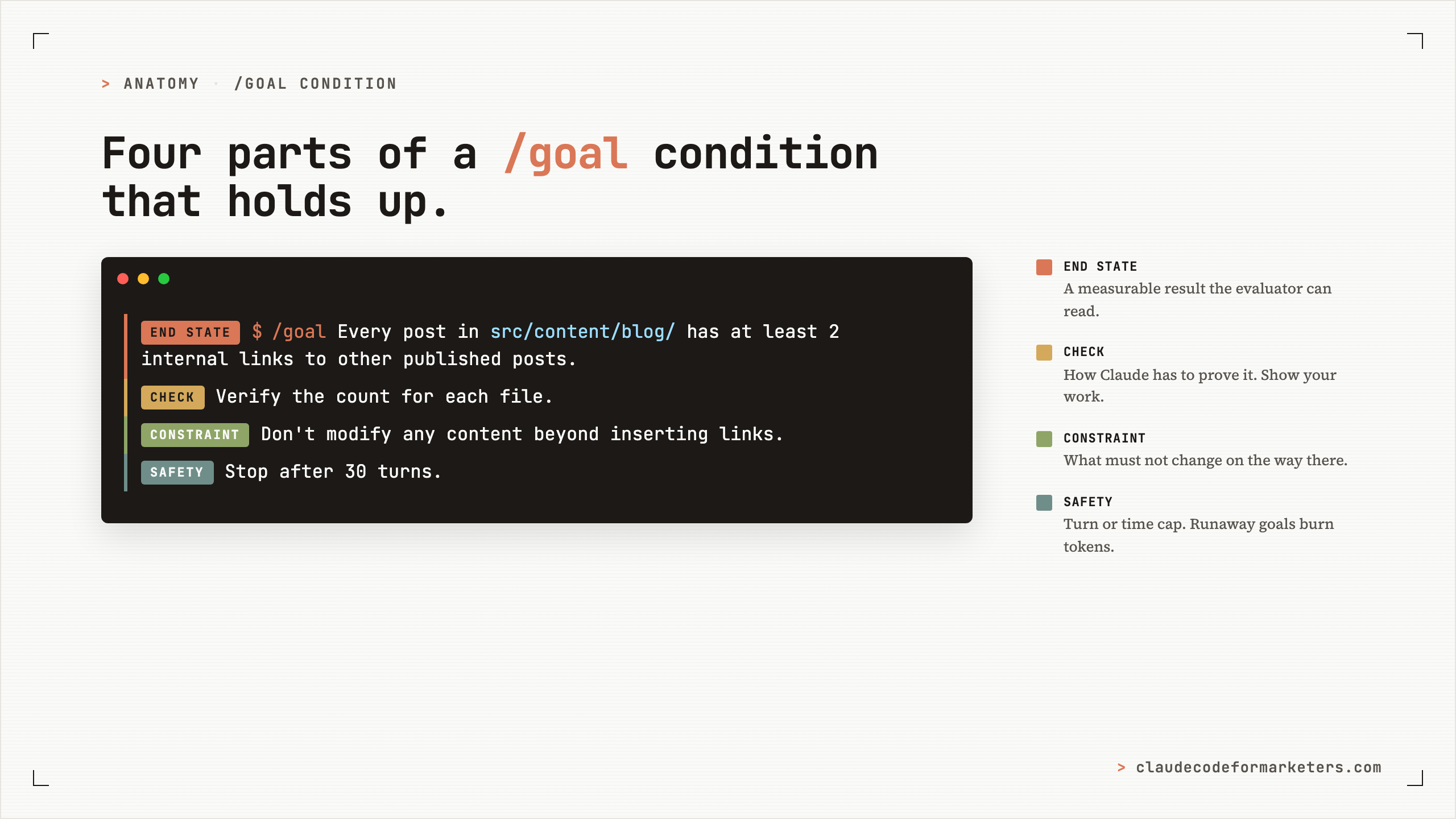 Anatomy of a /goal command, showing the four parts of a durable condition — end state, check, constraint, and safety cap — color-coded inside a terminal-style card with a plain-English legend.